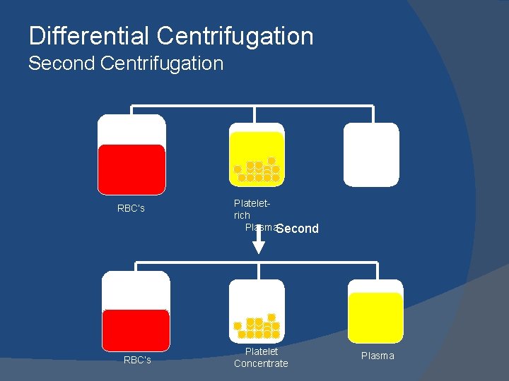 Differential Centrifugation Second Centrifugation RBC’s Plateletrich Plasma. Second Platelet Concentrate Plasma 