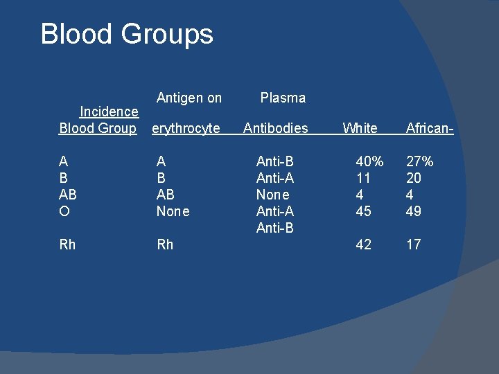Blood Groups Antigen on Incidence Blood Group erythrocyte A B AB O A B