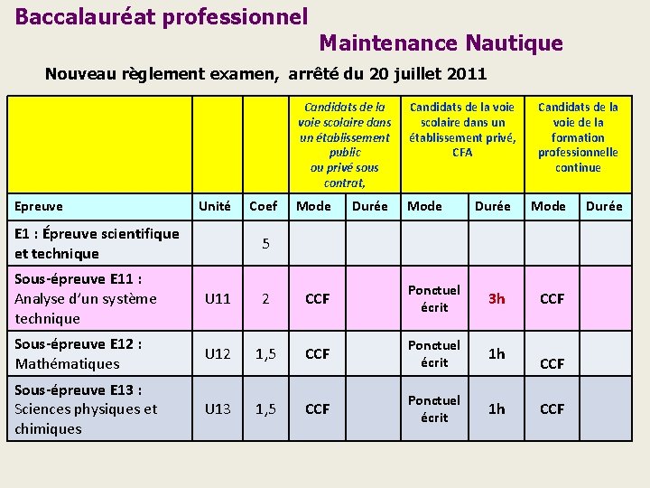 Baccalauréat professionnel Maintenance Nautique Nouveau règlement examen, arrêté du 20 juillet 2011 Epreuve Unité