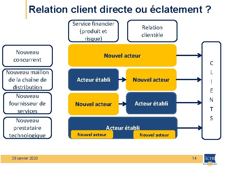 Relation client directe ou éclatement ? Service financier (produit et risque) Nouveau concurrent Nouveau