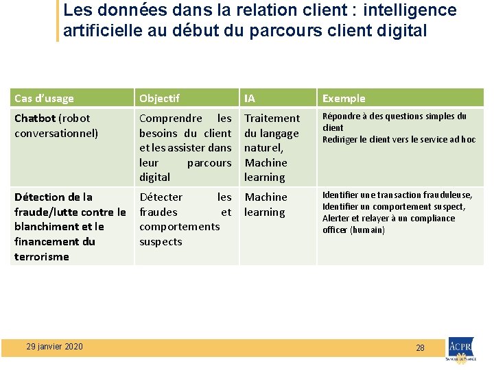 Les données dans la relation client : intelligence artificielle au début du parcours client