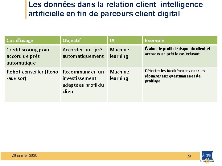 Les données dans la relation client intelligence artificielle en fin de parcours client digital