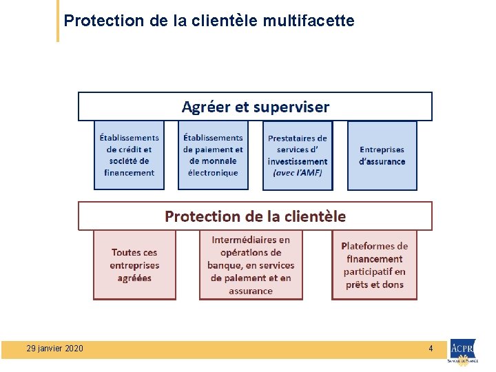 Protection de la clientèle multifacette 29 janvier 2020 4 