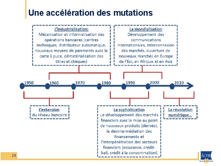 Une accélération des mutations 29 janvier 2020 6 