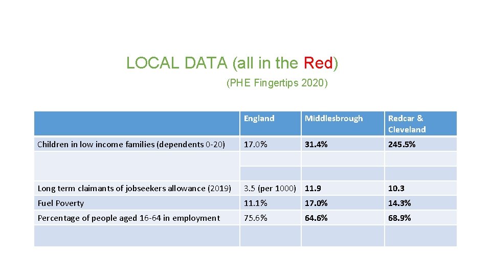 LOCAL DATA (all in the Red) (PHE Fingertips 2020) England Middlesbrough Redcar & Cleveland