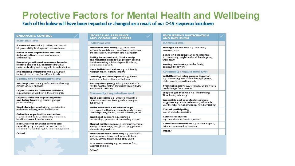 Protective Factors for Mental Health and Wellbeing Each of the below will have been