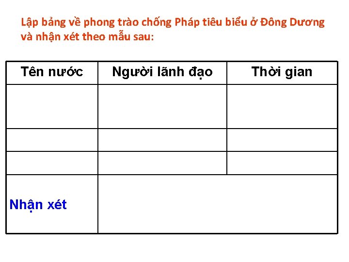 Lập bảng về phong trào chống Pháp tiêu biểu ở Đông Dương và nhận