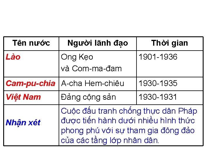 Tên nước Lào Người lãnh đạo Thời gian Ong Kẹo và Com-ma-đam 1901 -1936