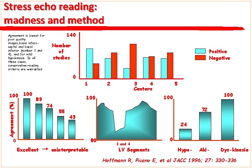 Stress echo reading: madness and method Agreement is lowest for poor quality images, basal