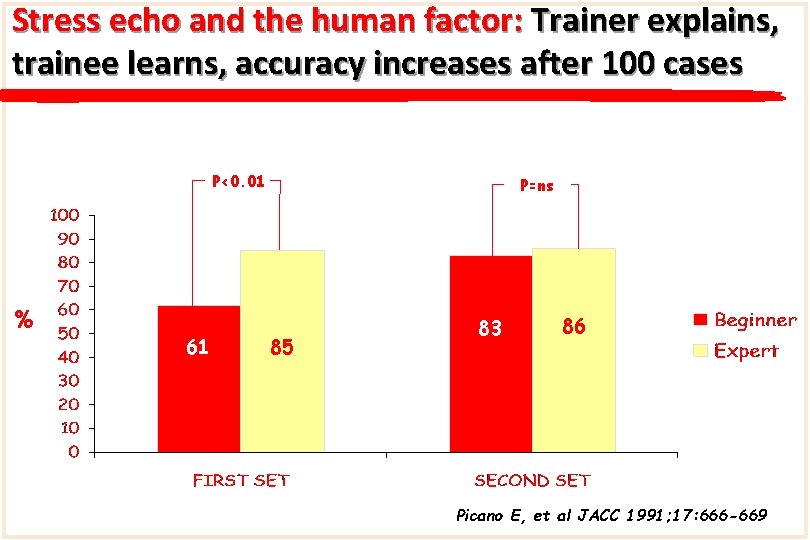 Stress echo and the human factor: Trainer explains, trainee learns, accuracy increases after 100