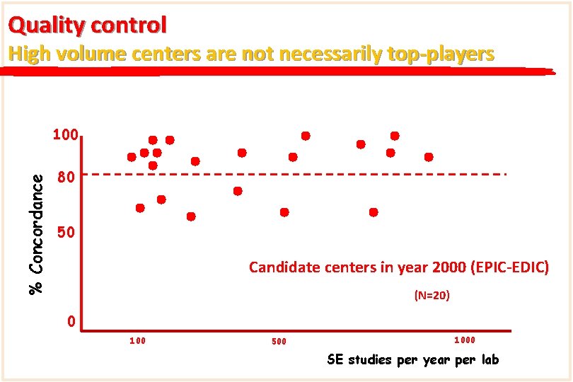 Quality control High volume centers are not necessarily top-players % Concordance 100 80 50