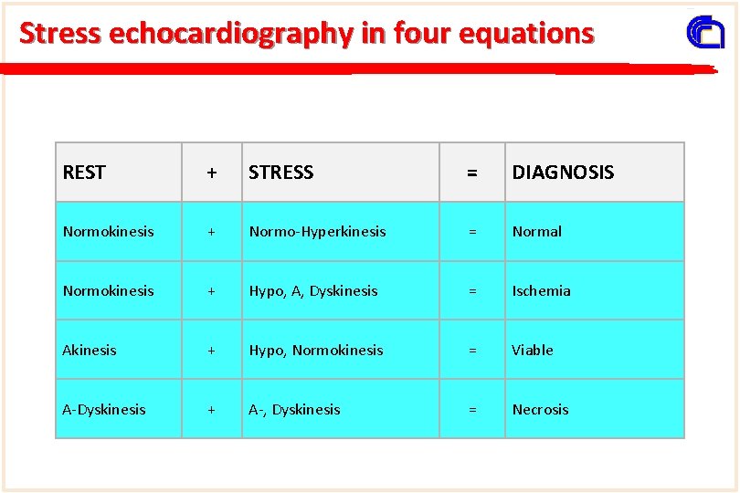 Stress echocardiography in four equations REST + STRESS = DIAGNOSIS Normokinesis + Normo-Hyperkinesis =