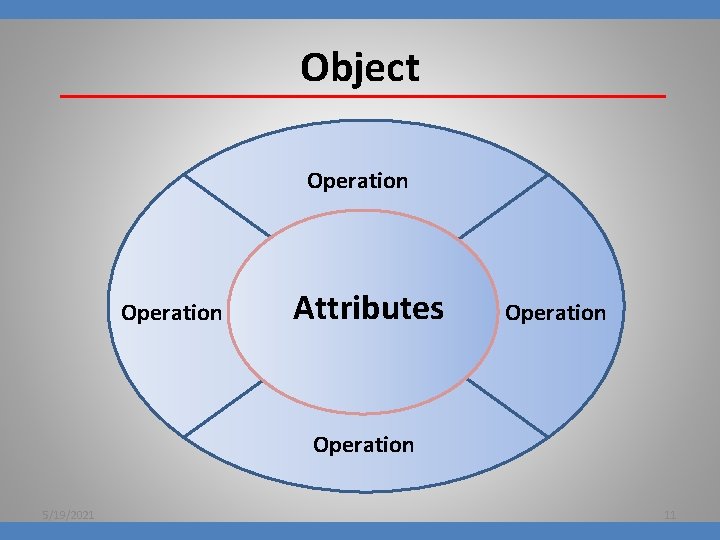 Object Operation Attributes Operation 5/19/2021 11 