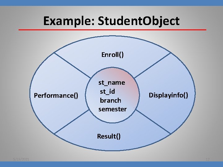 Example: Student. Object Enroll() Performance() st_name st_id branch semester Displayinfo() Result() 5/19/2021 12 