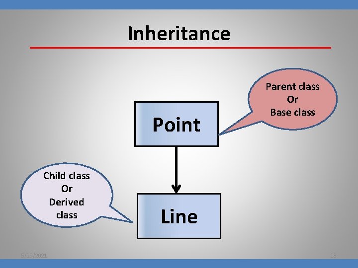 Inheritance Point Child class Or Derived class 5/19/2021 Parent class Or Base class Line