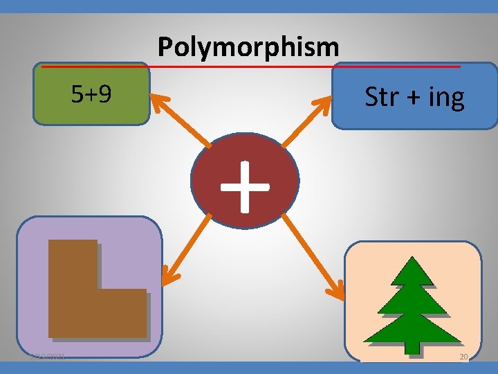 Polymorphism 5+9 5/19/2021 + Str + ing 20 