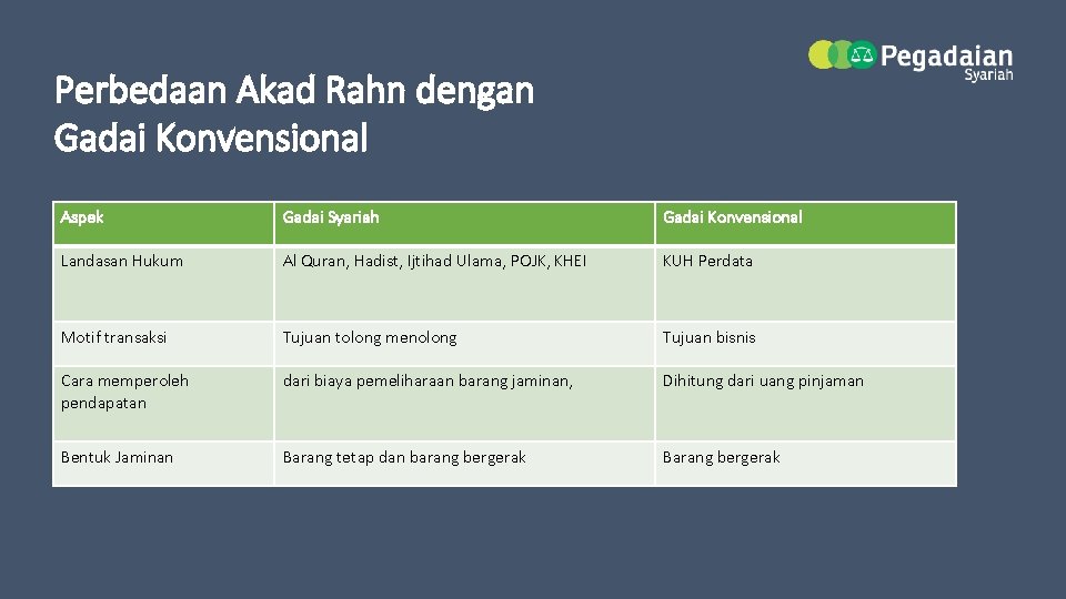 Perbedaan Akad Rahn dengan Gadai Konvensional Aspek Gadai Syariah Gadai Konvensional Landasan Hukum Al