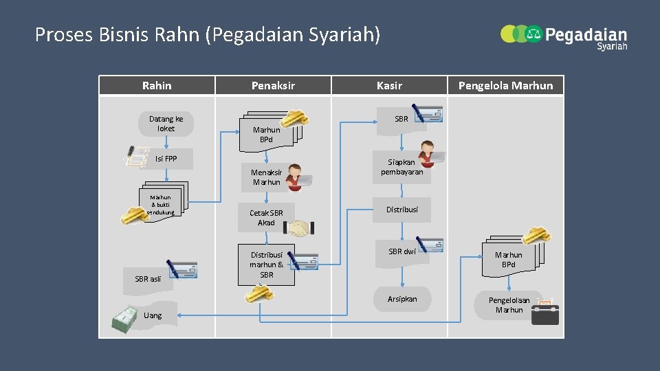 Proses Bisnis Rahn (Pegadaian Syariah) Rahin Datang ke loket Penaksir Marhun BPd Menaksir Marhun