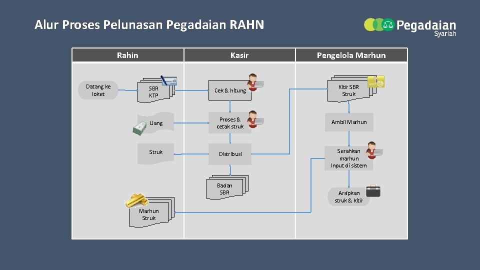 Alur Proses Pelunasan Pegadaian RAHN Rahin Datang ke loket Kasir Pengelola Marhun Cek &