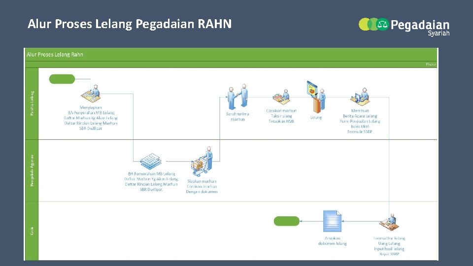 Alur Proses Lelang Pegadaian RAHN 