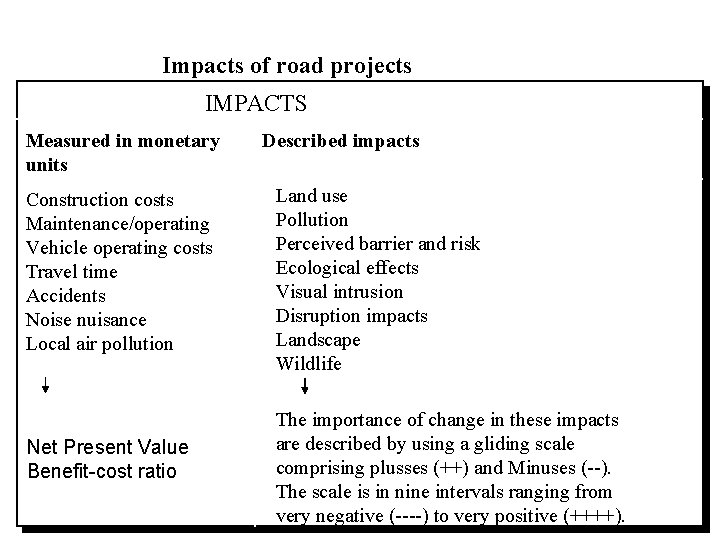 Impacts of road projects IMPACTS Measured in monetary units Described impacts Construction costs Maintenance/operating