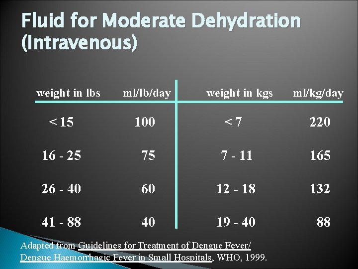 Fluid for Moderate Dehydration (Intravenous) weight in lbs ml/lb/day weight in kgs ml/kg/day <