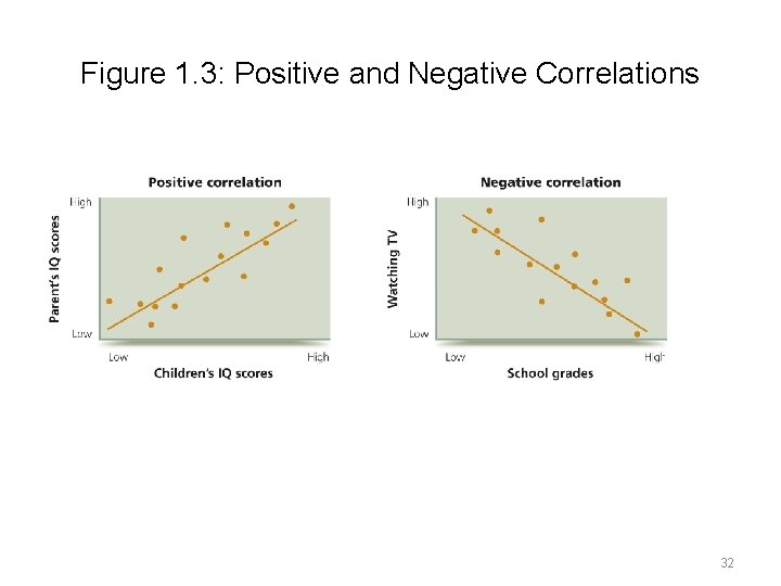 Figure 1. 3: Positive and Negative Correlations 32 