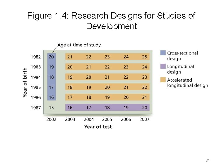 Figure 1. 4: Research Designs for Studies of Development 34 