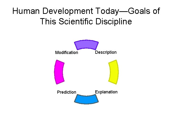 Human Development Today—Goals of This Scientific Discipline Modification Description Prediction Explanation 