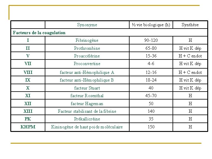 Synonyme ½ vie biologique (h) Synthèse I Fibrinogène 90 -120 H II Prothrombine 65