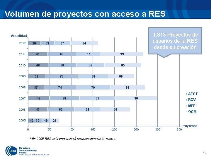 Volumen de proyectos con acceso a RES 1. 813 Proyectos de usuarios de la