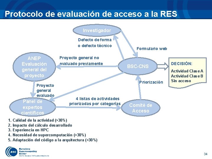 Protocolo de evaluación de acceso a la RES Investigador Defecto de forma o defecto