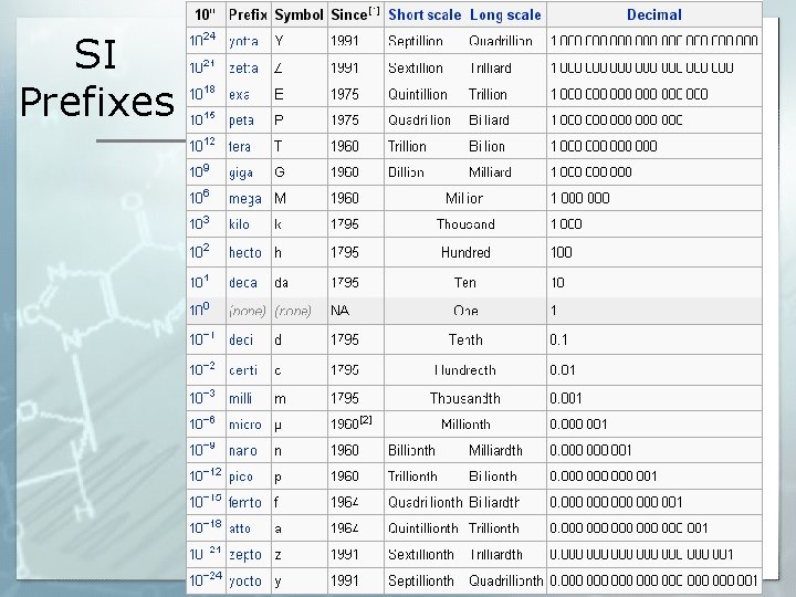 SI Prefixes 