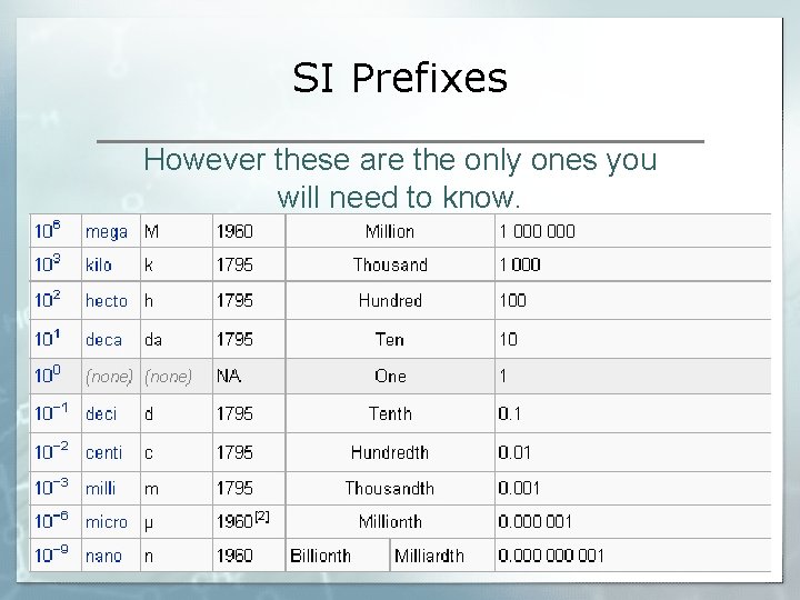 SI Prefixes However these are the only ones you will need to know. 