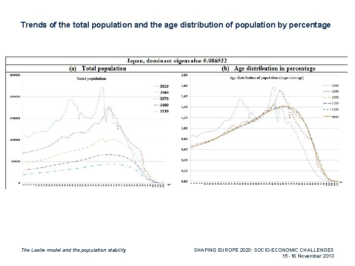 Trends of the total population and the age distribution of population by percentage The