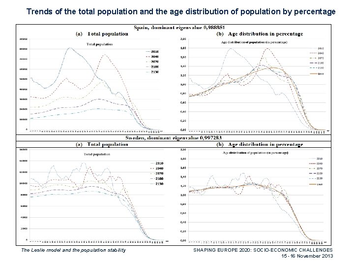Trends of the total population and the age distribution of population by percentage The
