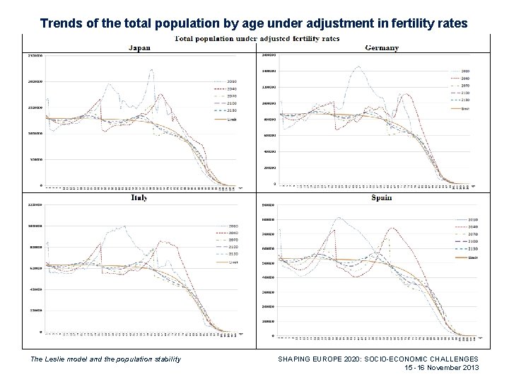 Trends of the total population by age under adjustment in fertility rates The Leslie