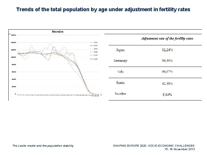 Trends of the total population by age under adjustment in fertility rates The Leslie