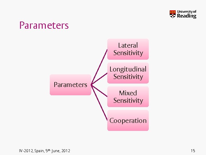 Parameters Lateral Sensitivity Longitudinal Sensitivity Parameters Mixed Sensitivity Cooperation IV-2012, Spain, 5 th June,