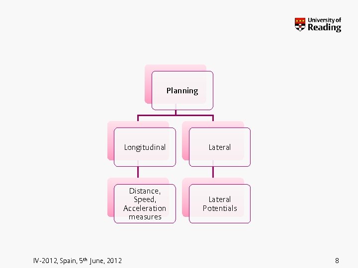 Planning IV-2012, Spain, 5 th June, 2012 Longitudinal Lateral Distance, Speed, Acceleration measures Lateral
