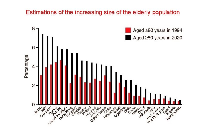 Estimations of the increasing size of the elderly population 