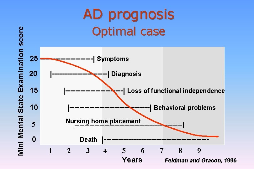 Mini Mental State Examination score AD prognosis Optimal case 25 -----------| Symptoms 20 |-----------|