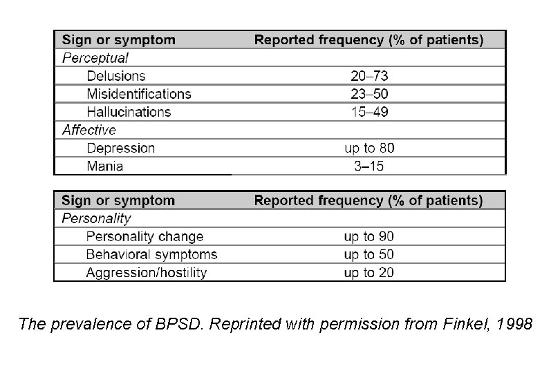 The prevalence of BPSD. Reprinted with permission from Finkel, 1998 
