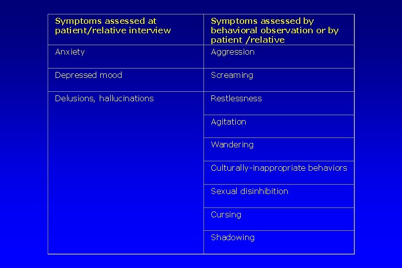 Symptoms assessed at patient/relative interview Symptoms assessed by behavioral observation or by patient /relative