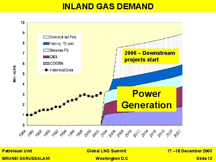 INLAND GAS DEMAND Inland Demand 2006 – Downstream projects start Power Generation Petroleum Unit