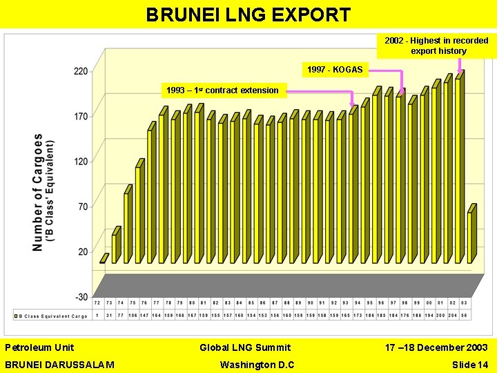 BRUNEI LNG EXPORT 2002 - Highest in recorded export history 1997 - KOGAS 1993