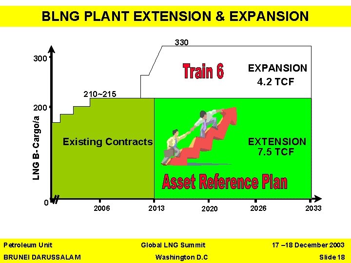 BLNG PLANT EXTENSION & EXPANSION 330 300 EXPANSION 4. 2 TCF 210~215 LNG B-