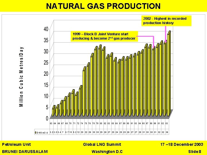 NATURAL GAS PRODUCTION 2002 - Highest in recorded production history 1999 – Block B