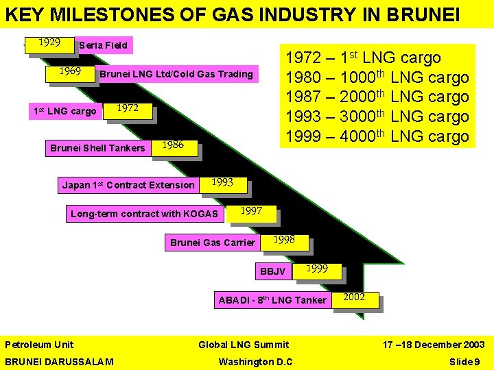 KEY MILESTONES OF GAS INDUSTRY IN BRUNEI 1929 Seria Field 1969 1972 – 1