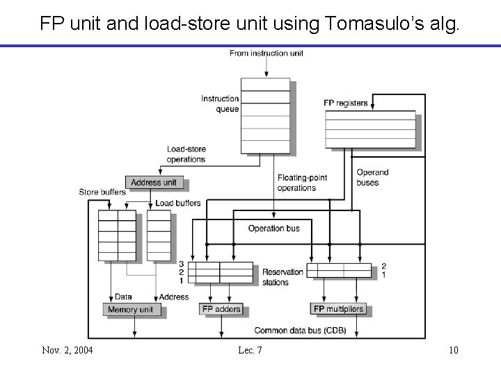 FP unit and load-store unit using Tomasulo’s alg. Nov. 2, 2004 Lec. 7 10